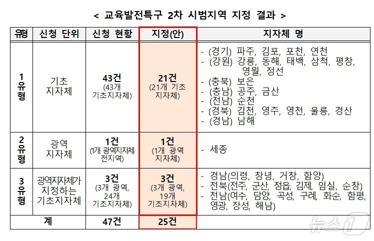 교육부 제공