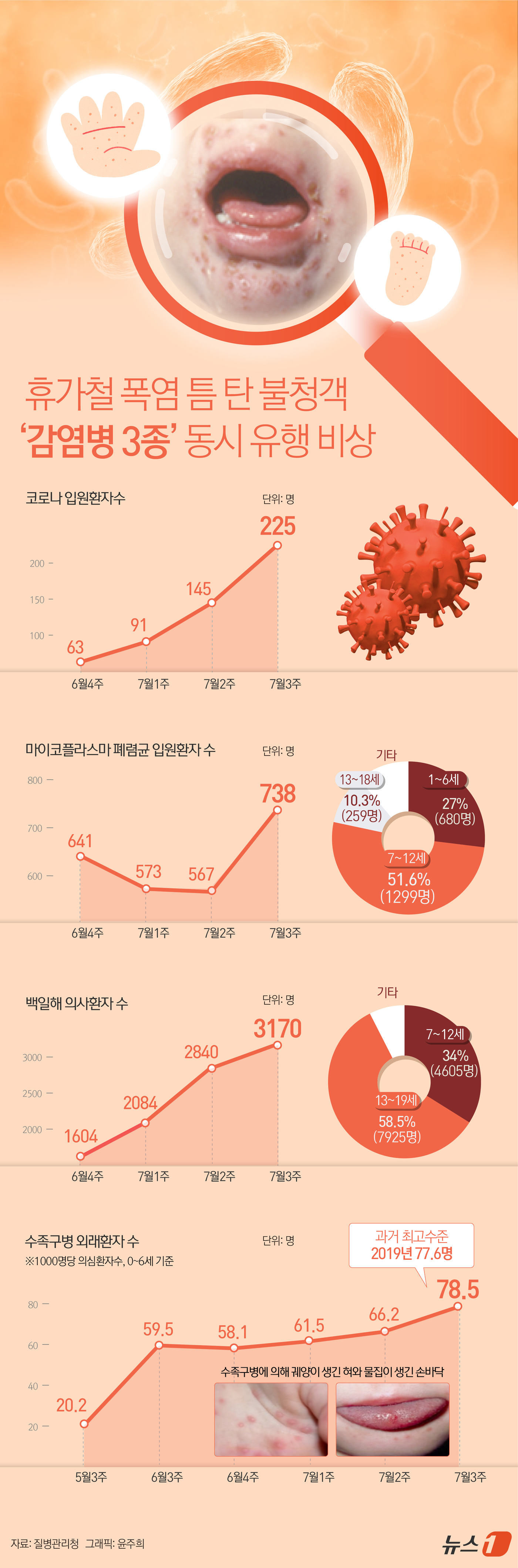 (서울=뉴스1) 윤주희 디자이너 = 격적인 '7말 8초' 휴가철이 시작되면서 곳곳에 휴가 인파가 몰리고 있는 가운데 코로나19, 마이코플라스마폐렴, 백일해, 수족구 등 감염병들이 …