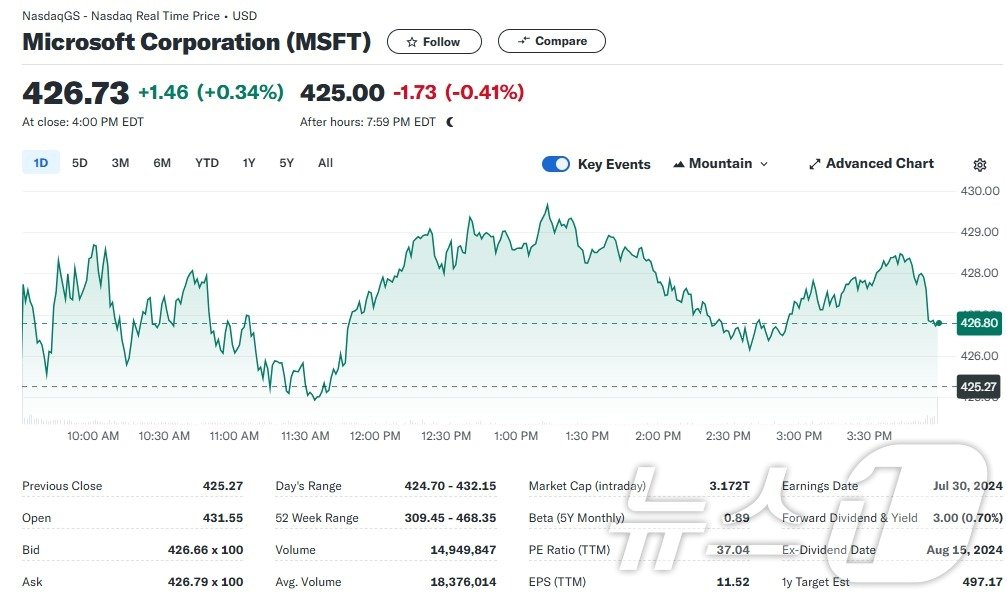 본문 이미지 - MS 일일 주가추이 - 야후 파이낸스 갈무리