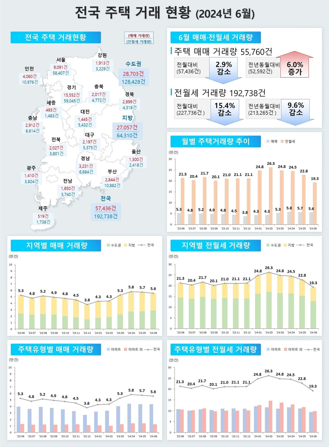 본문 이미지 - 2024년 6월 전국 주택거래 현황.(국토교통부 제공)
