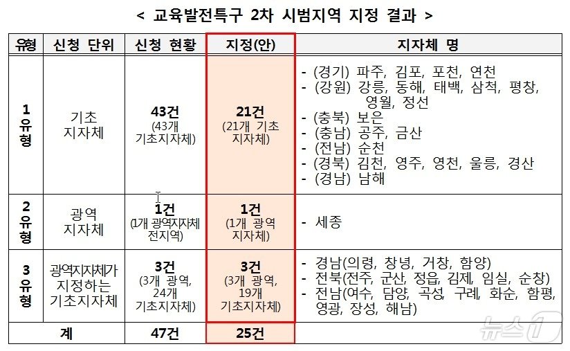 교육발전특구 2차 시범지역 지정결과 표. 2024.7.30/뉴스1