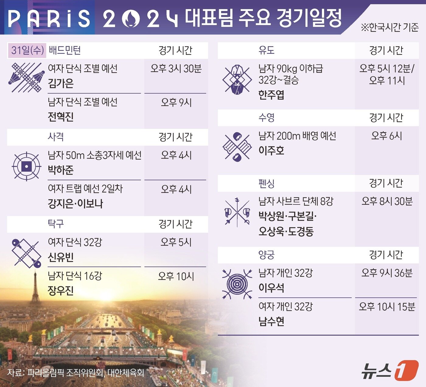 본문 이미지 - 2024 파리 올림픽이 막을 올린 지 5일차인 31일(한국시간)에는 펜싱 남자 사브르 대표팀이 2012년 런던, 2020 도쿄 올림픽에 이어 3연속 금메달 사냥에 나선다. 개막 이튿날 사격 10m 공기소총 혼성 경기에서 깜짝 은메달을 획득했던 박하준은 50m 소총 3자세에서 추가 메달을 노린다. 혼합 복식에서 값진 동메달을 따낸 신유빈도 여자 개인전 32강전에 출격한다. ⓒ News1 김지영 디자이너