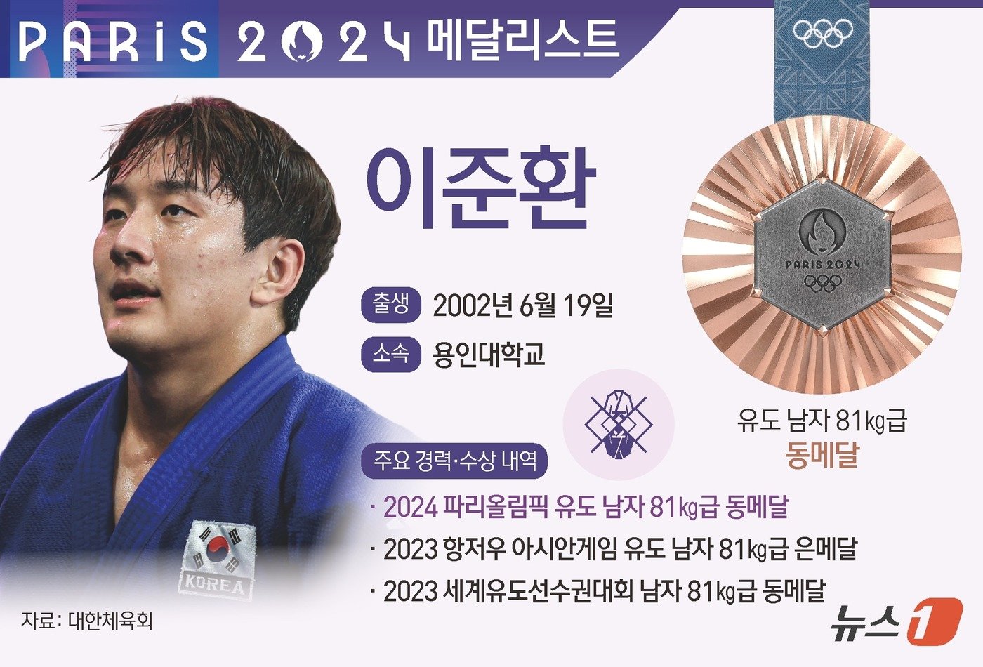 본문 이미지 - 유도 이준환(22·용인대)이 2024 파리 올림픽에서 세계랭킹 1위를 꺾고 값진 동메달을 수확했다. 이로써 이준환은 전날 여자 57㎏급 허미미의 은메달에 이어 유도 종목 대회 두 번째 메달의 주인공이 됐다. ⓒ News1 김지영 디자이너