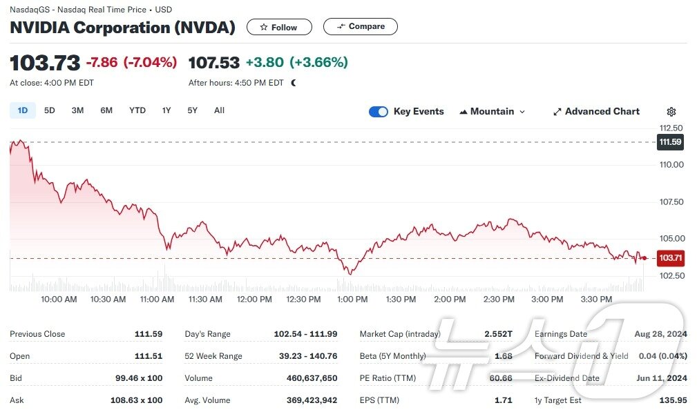 본문 이미지 - 엔비디아 일일 주가추이 - 야후 파이낸스 갈무리