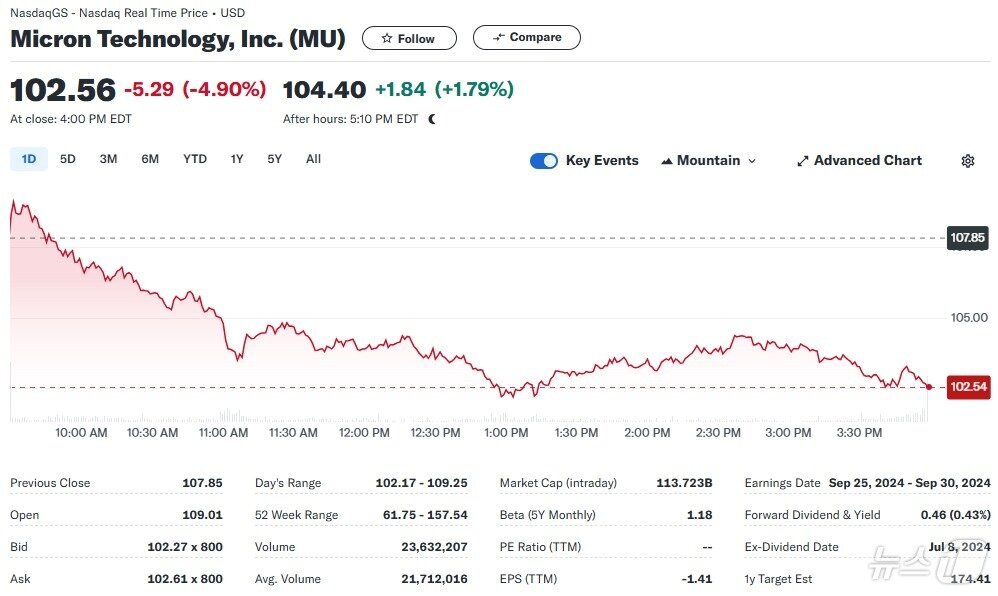 본문 이미지 - 마이크론 일일 주가추이 - 야후 파이낸스 갈무리