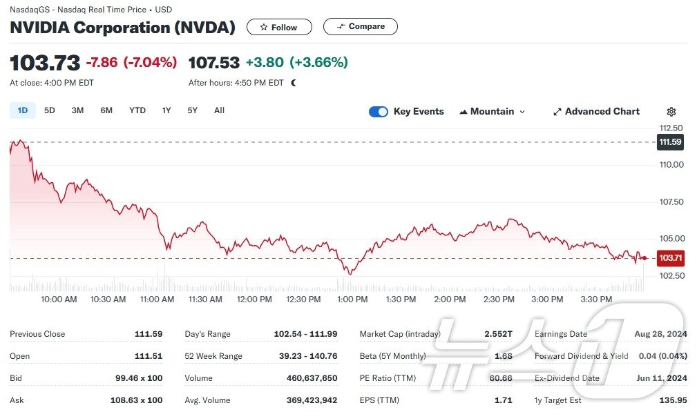 엔비디아 일일 주가추이 - 야후 파이낸스 갈무리