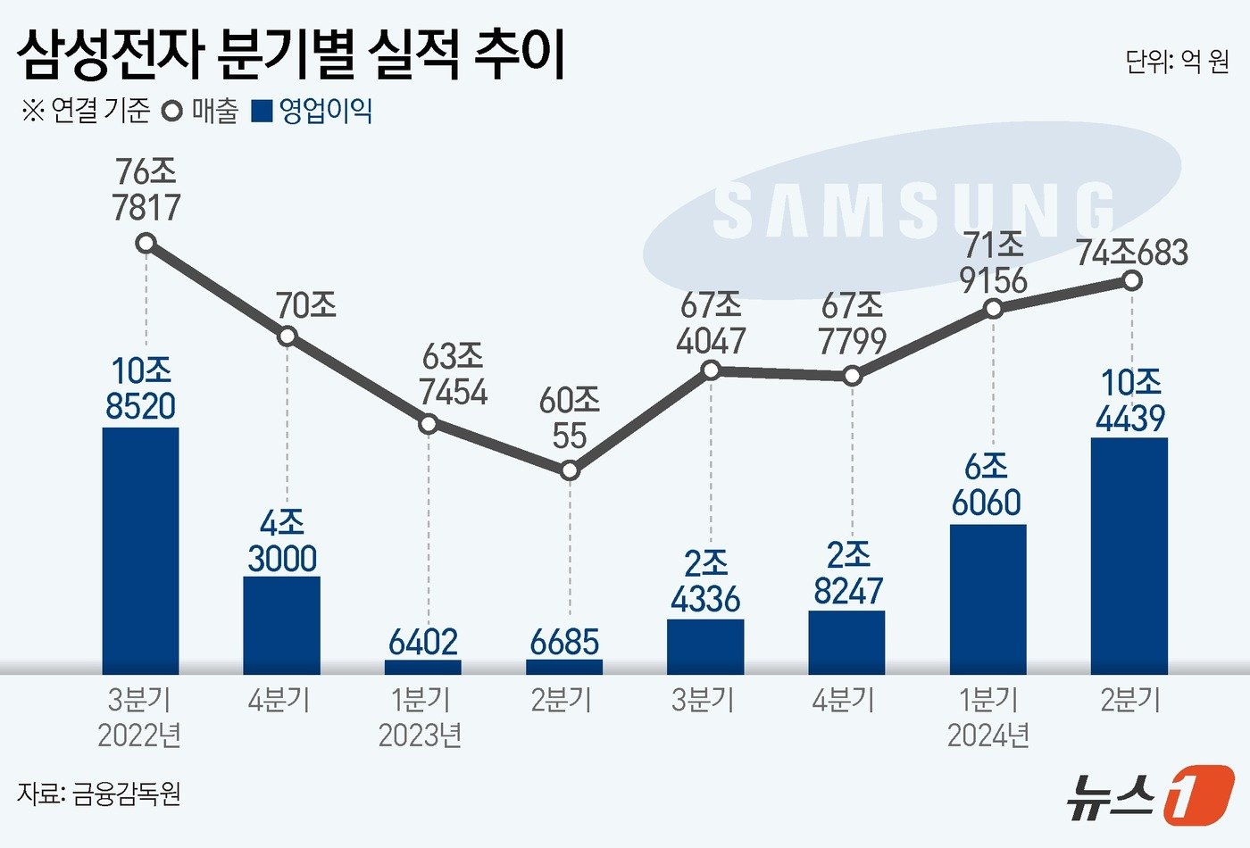 본문 이미지 - 삼성전자는 올해 2분기 연결기준 매출 74조683억원, 영업이익 10조4439억원을 각각 기록했다고 31일 공시했다. ⓒ News1 김초희 디자이너