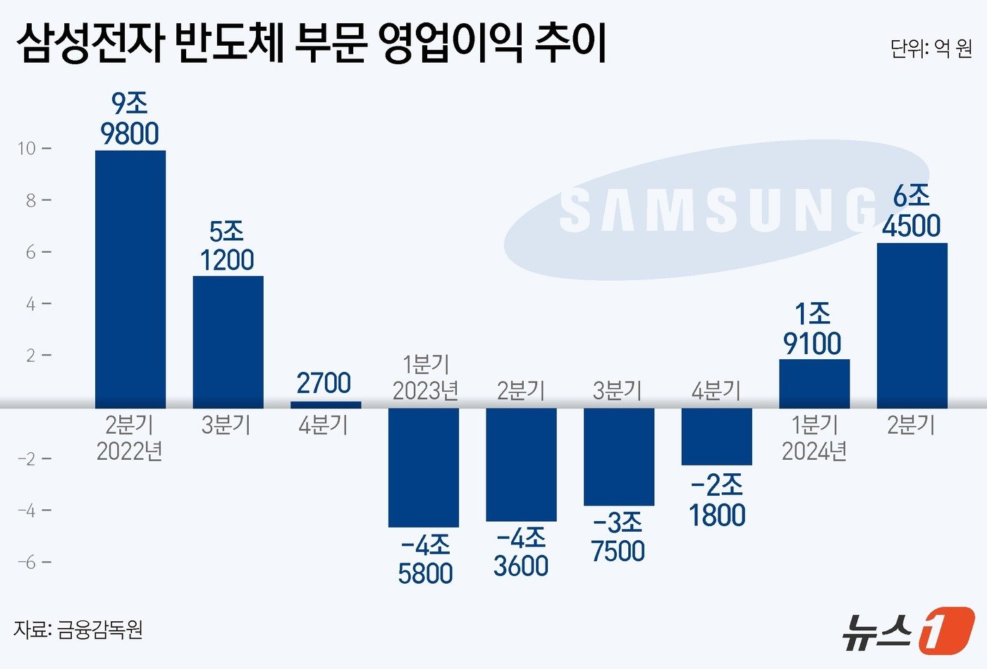 본문 이미지 - 삼성전자는 2분기 영업이익 10조 4439억 원, 매출 74조 683억 원으로 각각 집계됐다고 31일 공시했다. 호실적의 원동력은 핵심 사업인 반도체다. 반도체를 담당하는 디바이스솔루션&#40;DS&#41; 부문의 2분기 영업이익은 6조4500억 원으로 집계됐다. ⓒ News1 김초희 디자이너