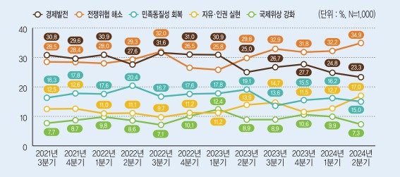 본문 이미지 - 민주평화통일자문회의 '2024년 2분기 국민 통일여론조사' 결과 중 통일 이유 조사 결과 추이.(민주평통 제공)