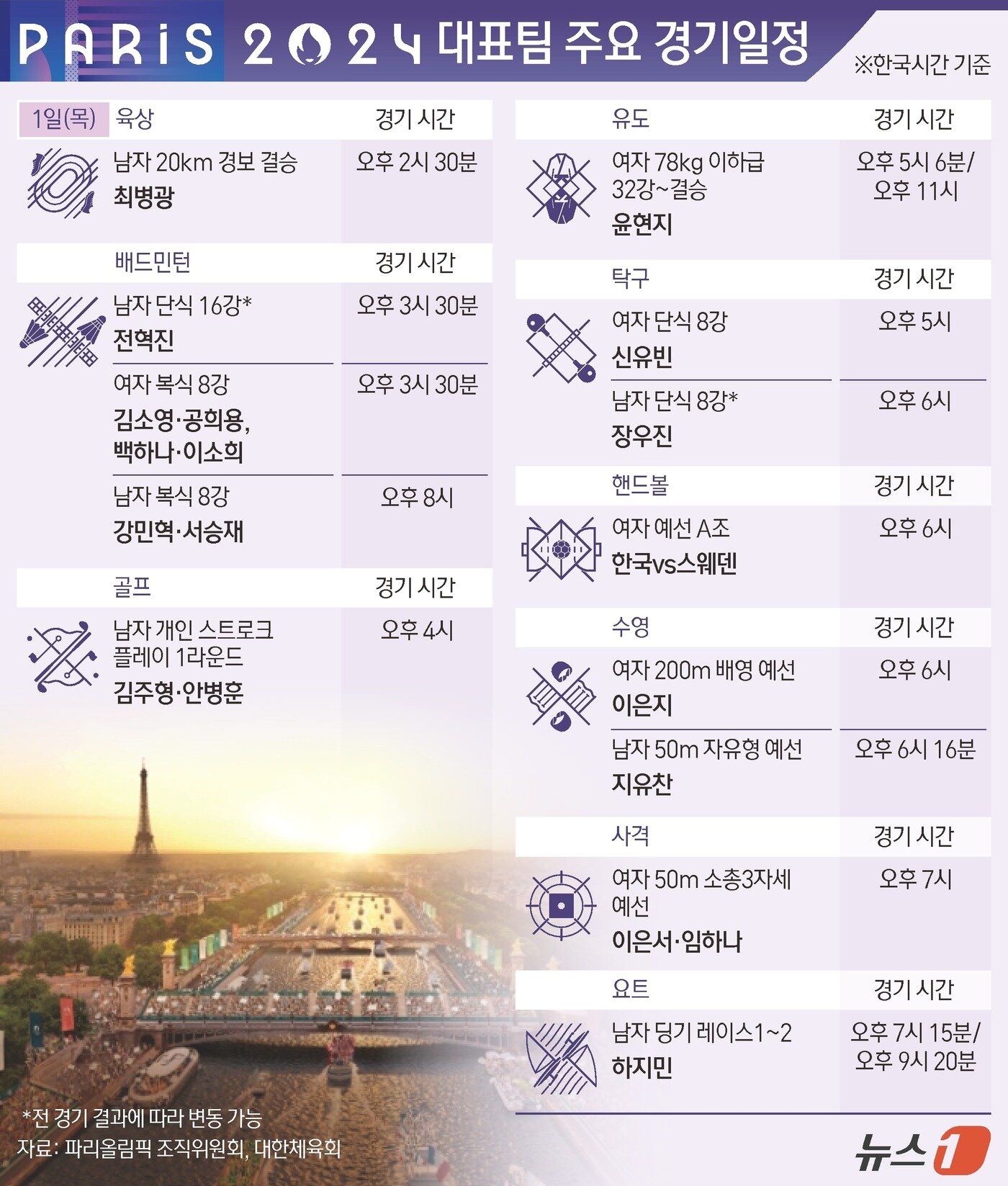 본문 이미지 - 2024 파리 올림픽이 막을 올린 지 6일차인 8월 1일(한국시간)에는 '남자 골프' 김주형과 안병훈이 올림픽 첫 메달 위한 티샷에 나선다. 이번 대회를 끝으로 은퇴를 예고한 유도 여자 78㎏급의 윤현지도 이날 마지막 '금빛 메치기'에 나선다. 수영에서는 여자 200m 배영에 이은지가, 남자 50m 자유형에 지유찬이 출전한다. ⓒ News1 김지영 디자이너
