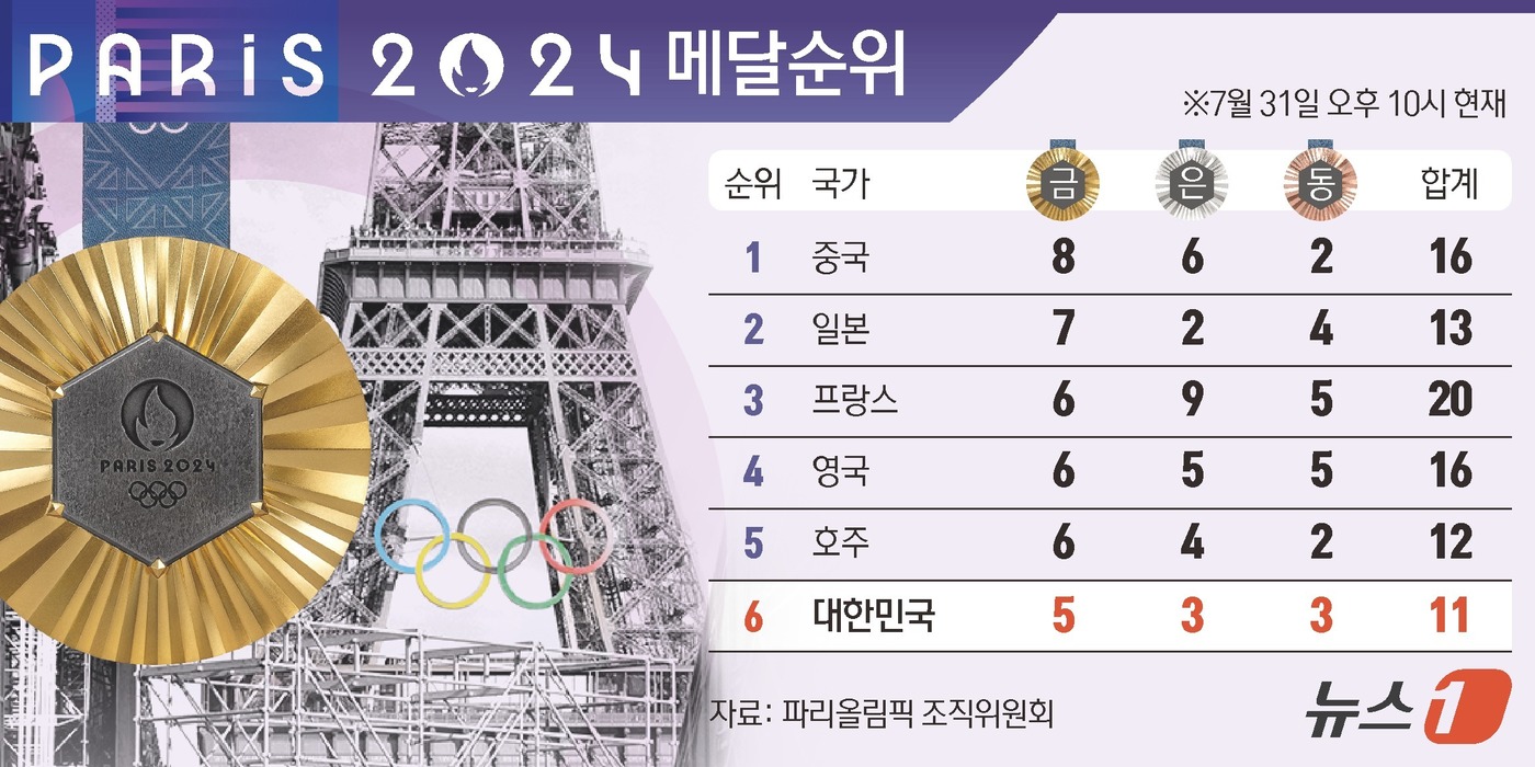 (서울=뉴스1) 김지영 디자이너 = 2024 파리올림픽에서 한국은 31일(한국시간) 금메달 5개, 은메달 3개, 동메달 3개로 종합 6위를 차지하고 있다.
