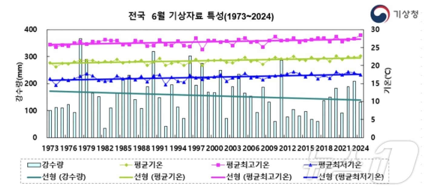 전국 6월 기상특성 자료&#40;기상청 제공&#41; ⓒ 뉴스1