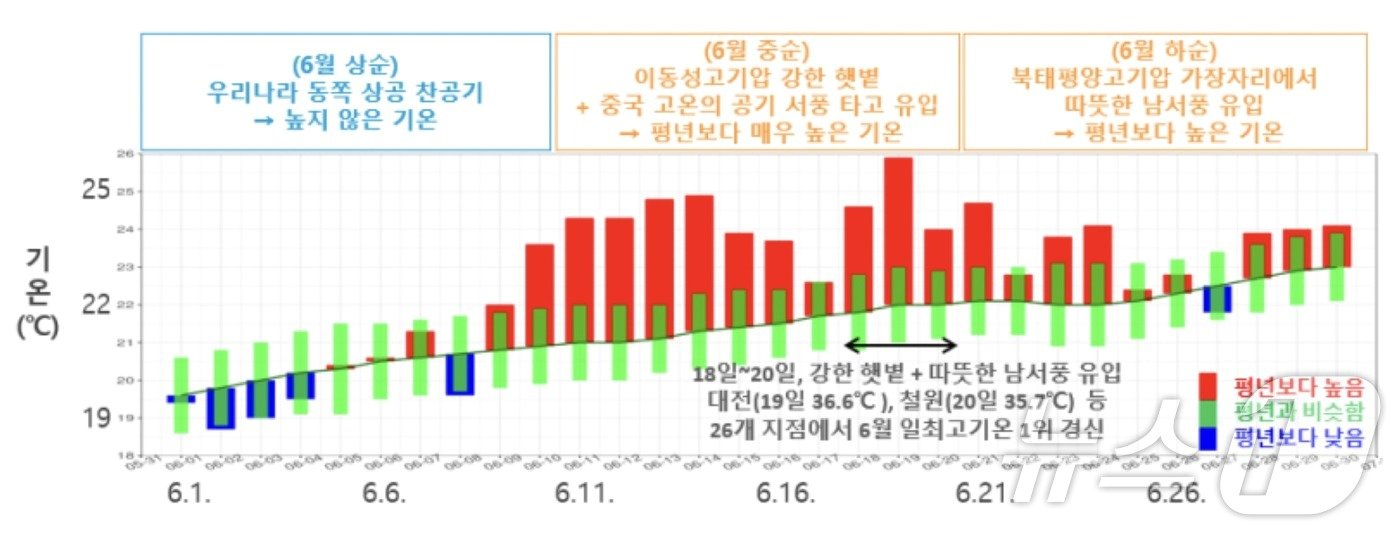 6월 평년대비 기온상승 자료&#40;기상청 제공&#41; ⓒ 뉴스1