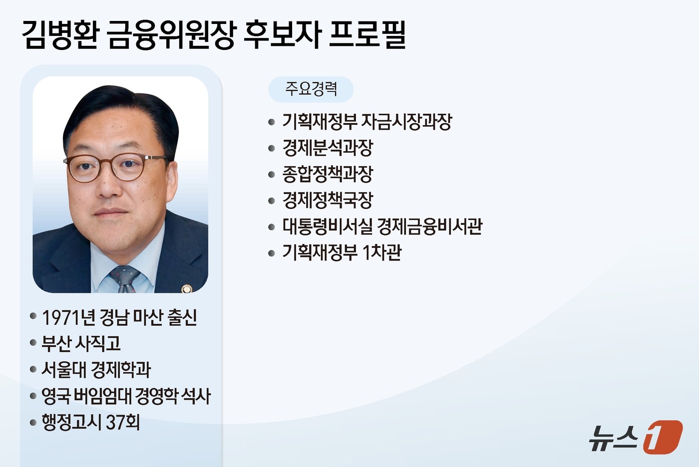 (서울=뉴스1) 김지영 디자이너 = 대통령실은 윤석열 대통령이 4일 새 금융위원장 후보자로 김병환 기재부 1차관(53)을 내정했다고 밝혔다. 김 차관은 기재부에서 금융·거시 경제 …