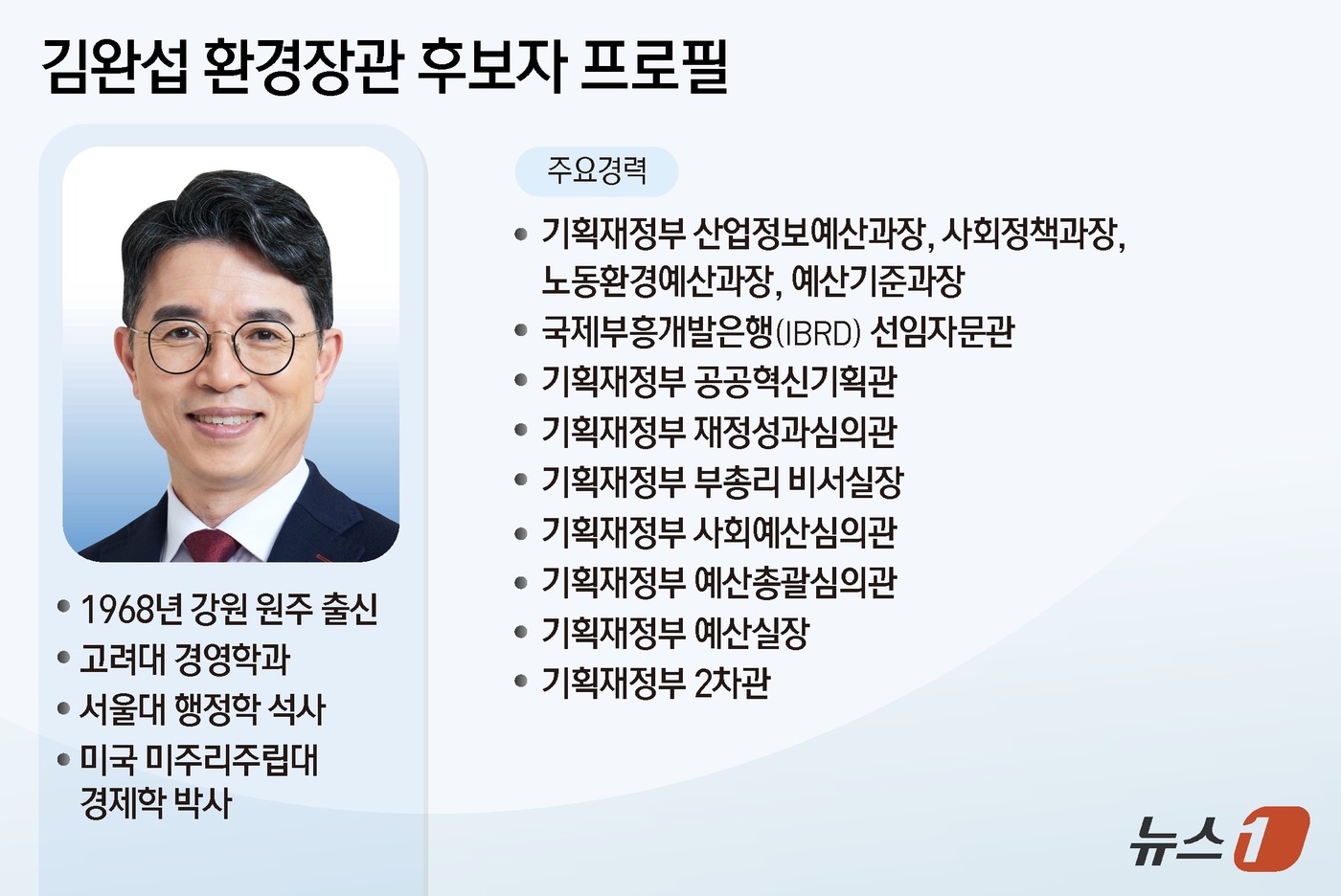 (서울=뉴스1) 김지영 디자이너 = 윤석열 대통령은 4일 환경부 장관에 김완섭 전 기재부 2차관(56)을 내정했다. 김 후보자는 핵심 보직을 두루 거치며 환경 등 분야의 '예산통' …