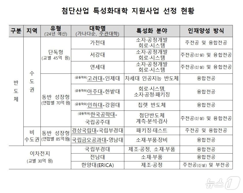 교육부 제공