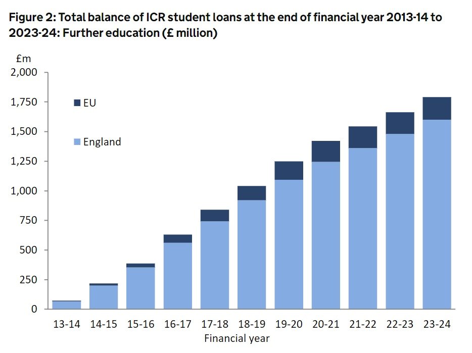 본문 이미지 - 잉글랜드와 EU 대학 학자금 대출 잔액이 2013~2014 회계연도부터 2023~2024 회계연도까지 급격히 증가한 추세를 막대 그래프로 나타낸 도표. (영국 학자금대출회사(SLC) 보고서 발췌) 2024.07.03/