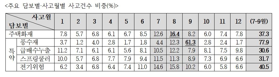 본문 이미지 - 주요 담보별·사고월별 사고건수 비중(%)/사진제공=보험개발원
