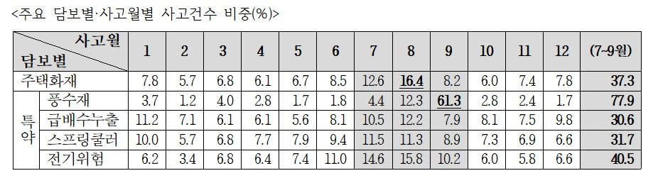 주요 담보별·사고월별 사고건수 비중&#40;%&#41;/사진제공=보험개발원