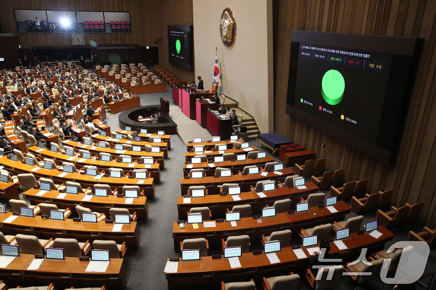 4일 오후 서울 여의도 국회에서 열린 본회의에서 채상병 특검법&#40;순직 해병 수사방해 및 은폐 등의 진상규명을 위한 특별검사의 임명 등에 관한 법률안&#41;이 재적 300인, 재석 190인, 찬성 189인, 바대1인, 기원 0인으로 통과되고 있다. 이날 표결에 국민의힘은 안철수, 김재섭 의원 외에는 참여하지 않았다.2024.7.4/뉴스1 ⓒ News1 이광호 기자