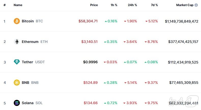 본문 이미지 - 이 시각 현재 주요 암호화폐 시황 - 코인마켓캡 갈무리