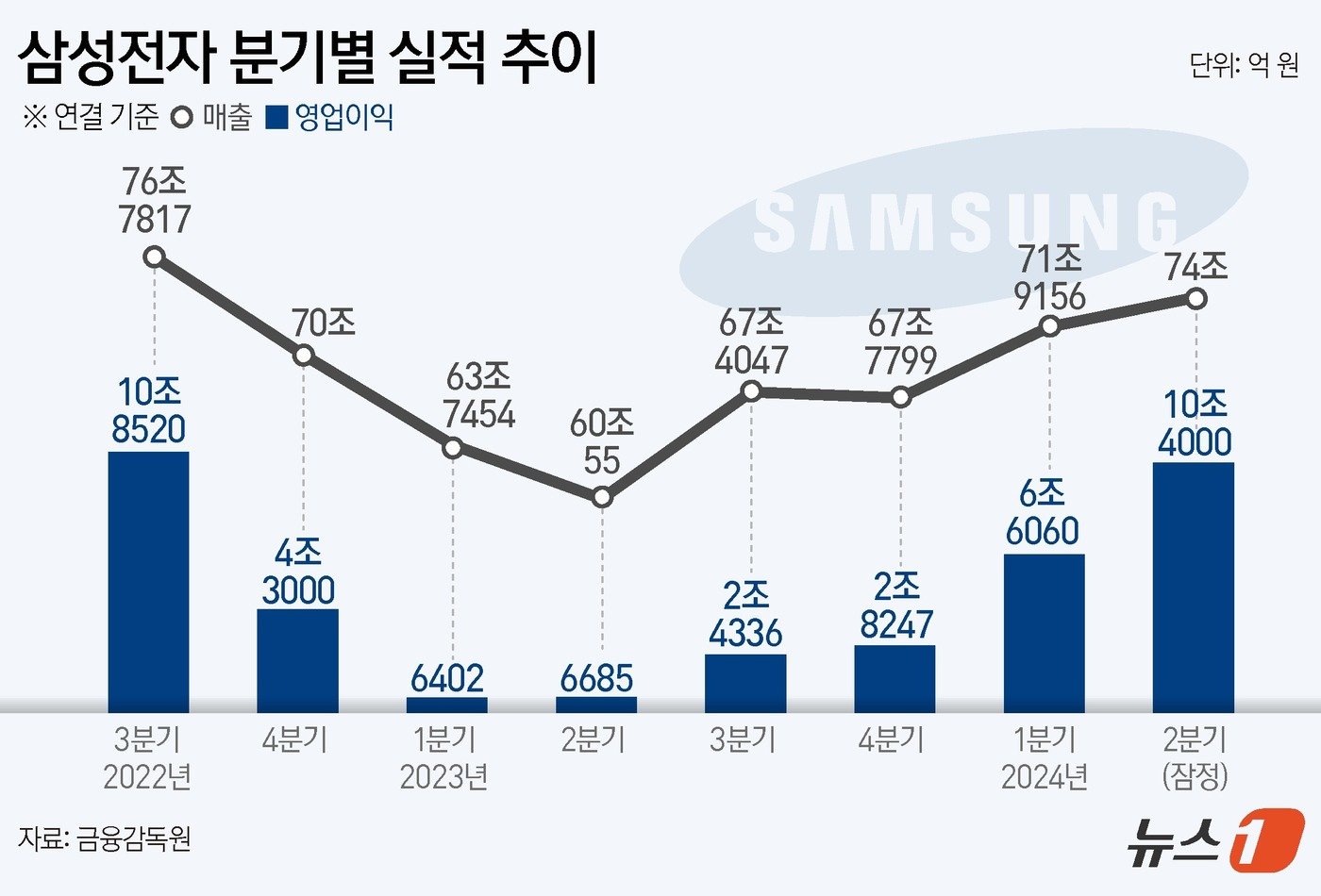 본문 이미지 - 삼성전자는 올해 2분기에 매출 74조 원, 영업이익 10조 4000억 원을 거뒀다고 5일 공시했다. 전년 동기와 비교하면 매출은 23.31%, 영업이익은 1452.24% 늘었다. ⓒ News1 김초희 디자이너