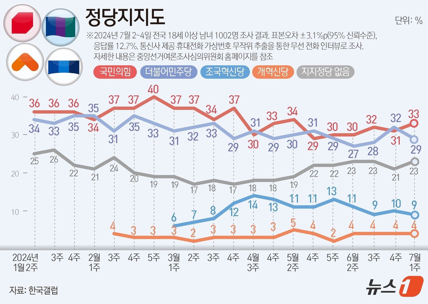 한국갤럽이 지난 2~4일 전국 만 18세 이상 1002명을 대상으로 실시한 여론조사 결과에 따르면, 정당지지도를 살펴보면 더불어민주당은 29%, 국민의힘은 33%로 집계됐으며, 조국혁신당은 9%, 개혁신당은 4%로 나타났다. ⓒ News1 김초희 디자이너