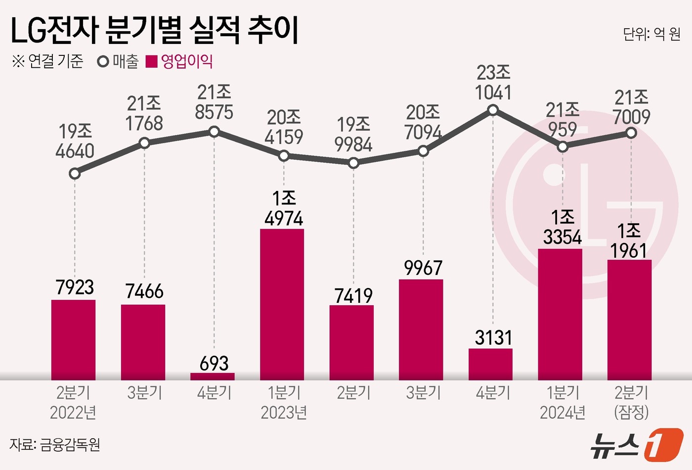 (서울=뉴스1) 김초희 디자이너 = LG전자는 올해 2분기에 매출 21조 7009억 원, 영업이익 1조 1961억 원을 거뒀다고 5일 공시했다. 전년 동기와 비교하면 매출은 8.5 …