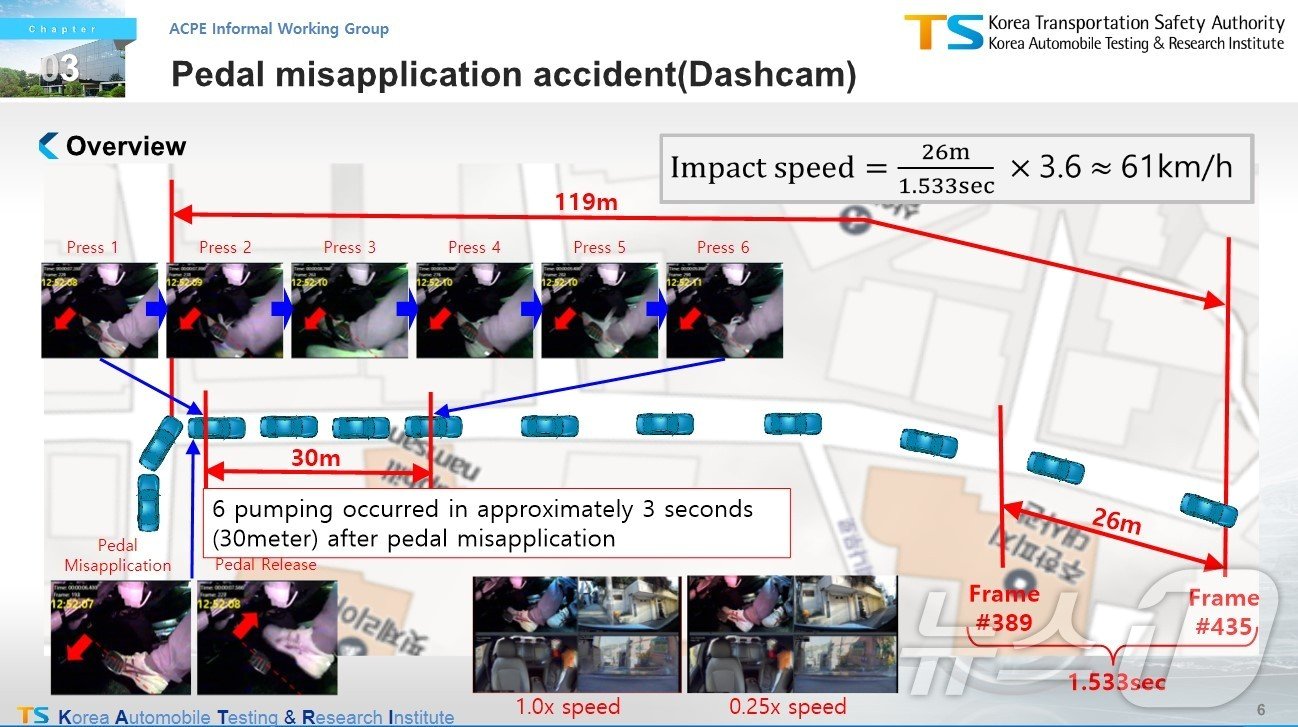 한국교통안전공단의 페달 블랙박스 영상 분석 자료. 