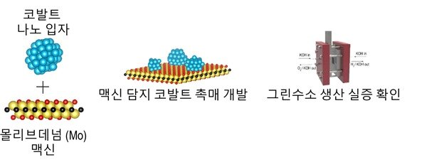 본문 이미지 - 맥신을 지지체로 활용한 촉매 디자인. 이를 음이온 기반 수소 발생 장치 전극에 활용하고 실증하는 전체 개념도.&#40;한국과학기술연구원 제공&#41;