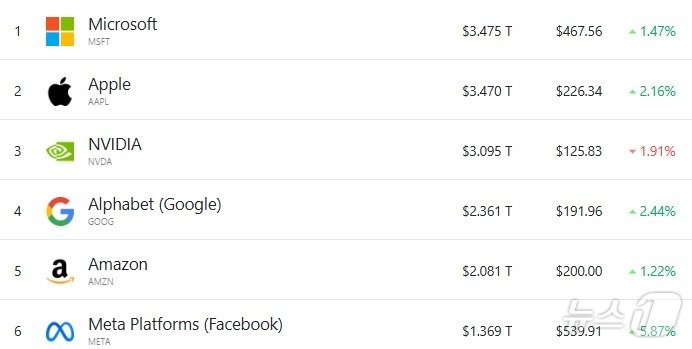 미증시 시총 &#39;톱 6&#39; 모두 기술기업이다. - 야후 파이낸스 갈무리