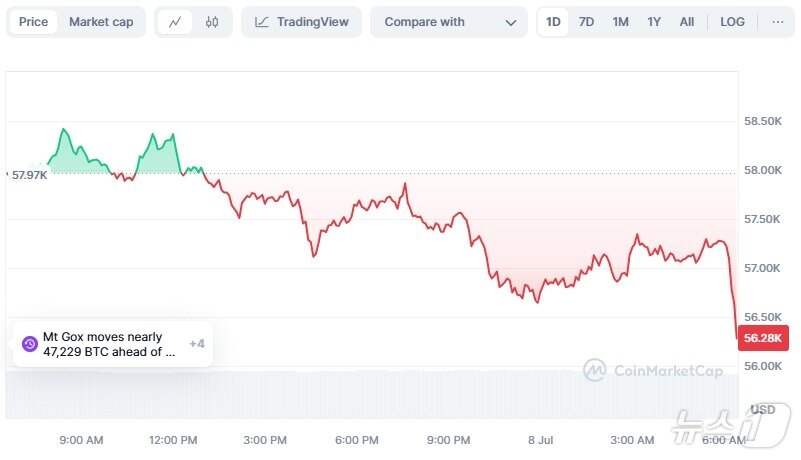 본문 이미지 - 비트코인 일일 가격 추이 - 코인마켓캡 갈무리