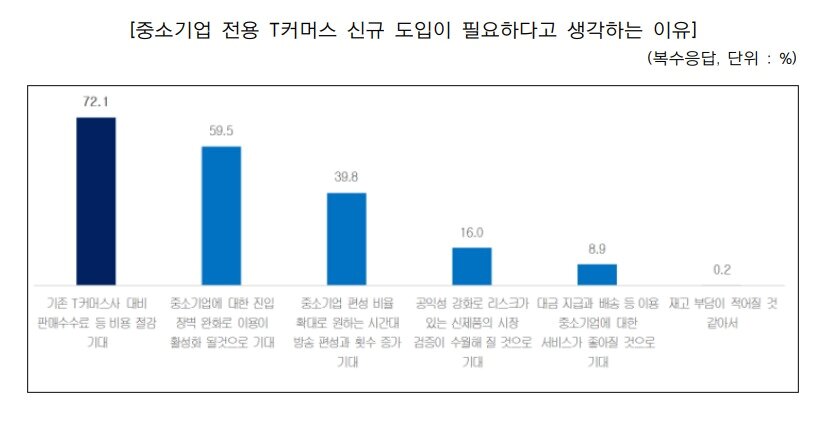 본문 이미지 - 중소기업 전용 T커머스 신규 도입이 필요한 이유.(중소기업중앙회 제공)