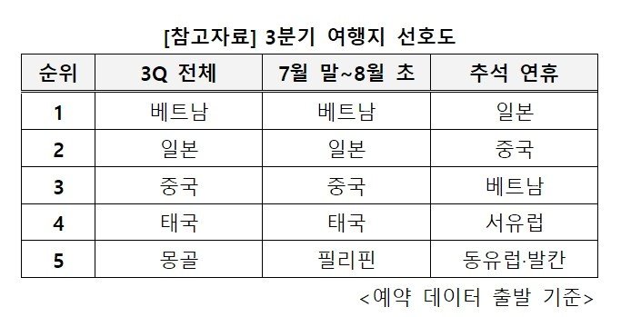 3분기 여행지 선호도&#40;교원투어 제공&#41;