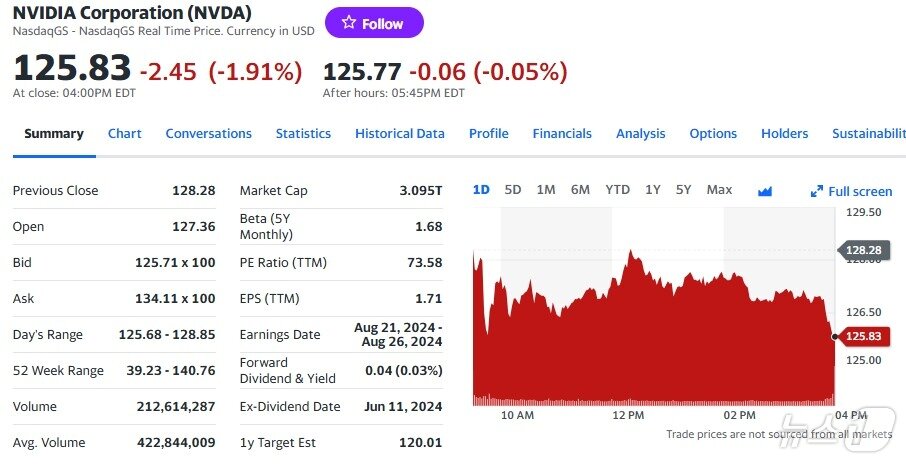 본문 이미지 - 지난 5일 엔비디아 일일 주가추이 - 야후 파이낸스 갈무리