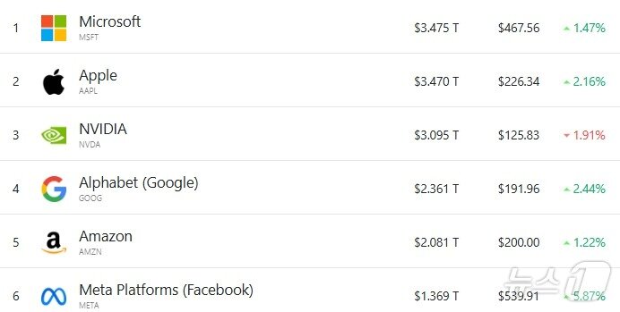 본문 이미지 - 5일 현재 미국 기업 시총 &#39;톱 6&#39; - 야후 파이낸스 갈무리