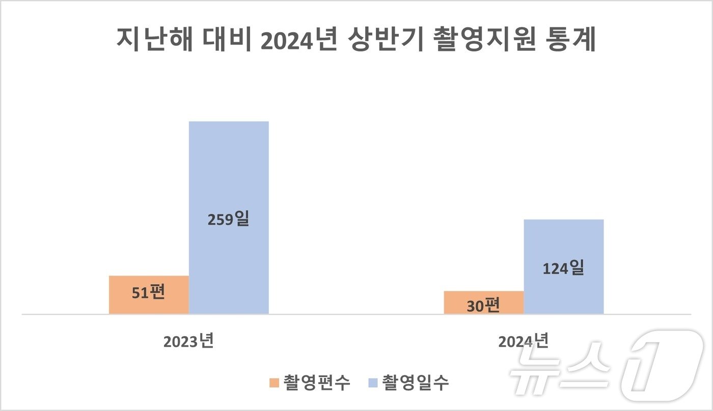 지난해 대비 2024년 상반기 부산영상위원회 촬영지원통계&#40;부산영상위원회 제공&#41;