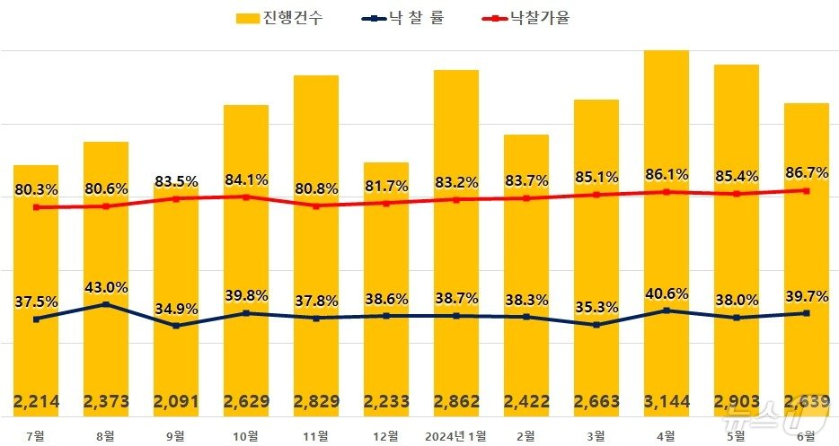 본문 이미지 - 전국 아파트 경매 지표.(지지옥션 제공)