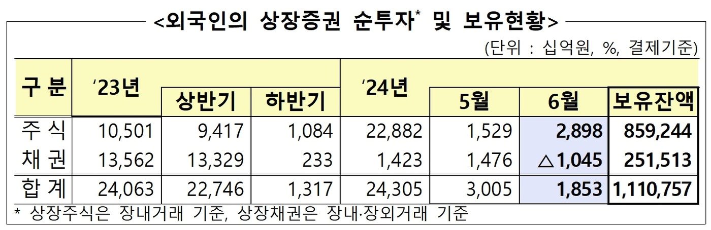 본문 이미지 - 외국인 증권투자 동향