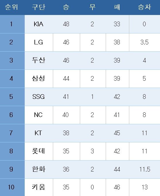 본문 이미지 - 프로야구 순위. ⓒ News1