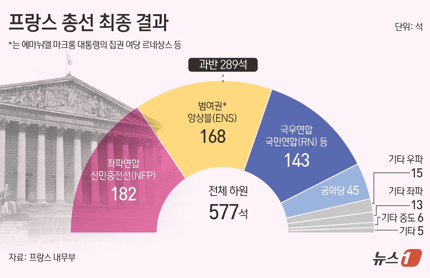 (서울=뉴스1) 김초희 디자이너 = 7일 열린 프랑스 총선 결선투표 결과 좌파 연합인 신민중전선(NFP)이 182석을 차지하며 의회 제1당을 차지했다. 에마뉘엘 마크롱 대통령이 이 …