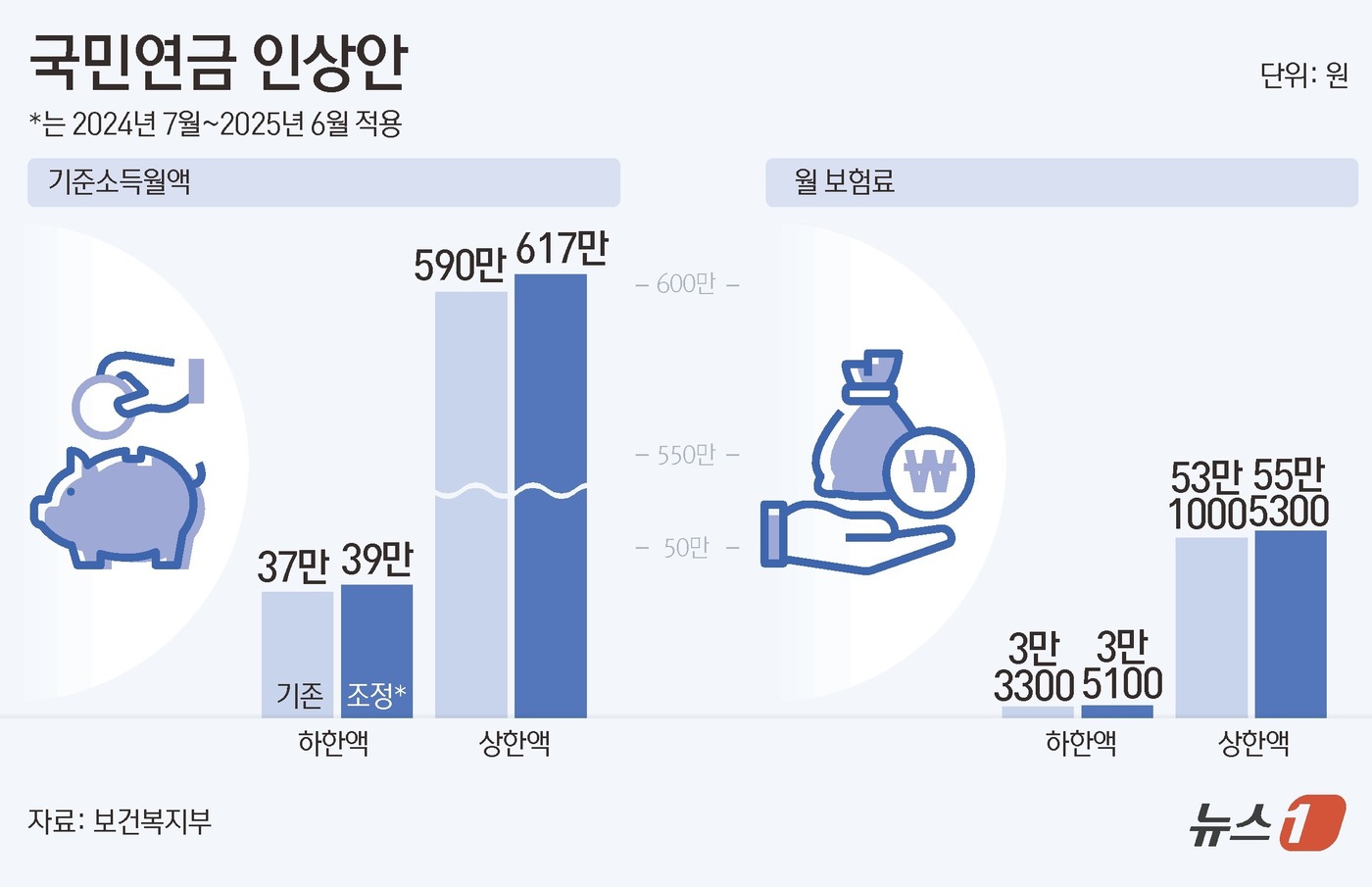 (서울=뉴스1) 김초희 디자이너 = 8일 보건복지부에 따르면 이달부터 국민연금 기준소득월액 상·하한액이 국민연금 전체 가입자의 최근 3년간 평균 소득변동률(4.5%)에 맞춰 변동된 …