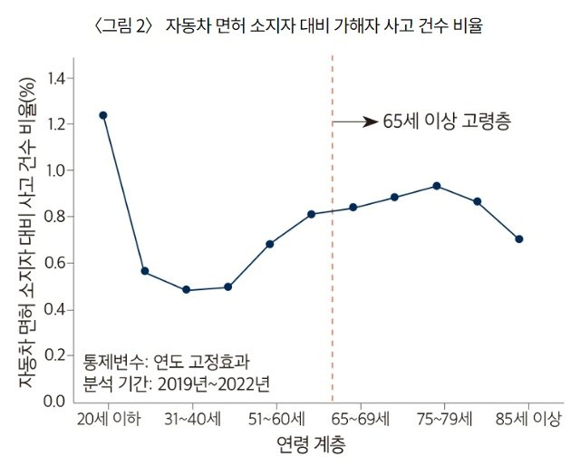  손호성 중앙대 공공인재학부 부교수가 지난해 12월 한국노인인력개발원 간행물에 실은 글 &#39;고령사회의 삶과 일&#39; 따르면 연령대별 면허 소지자 대비 사고 건수를 살펴본 결과 연령대가 높아져도 사고 건수 비율이 크게 높아지지 않았다. &#40;한국노인인력개발원 웹사이트 갈무리&#41;