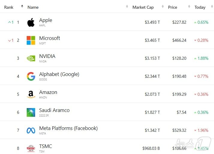 본문 이미지 - 세계 시총 8대 기업 - 야후 파이낸스 갈무리