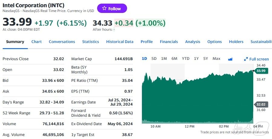 인텔 일일 주가추이 - 야후 파이낸스 갈무리