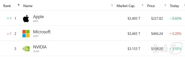 미국 기업 시총 &#39;톱 3&#39; - 야후 파이낸스 갈무리