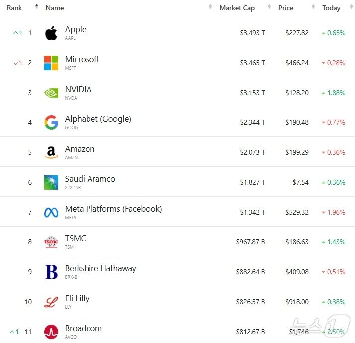 본문 이미지 - 세계 시총 톱 11 - 야후 파이낸스 갈무리