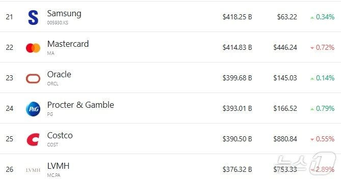 본문 이미지 - 시총 21위에 랭크돼 있는 삼성전자 - 야후 파이낸스 갈무리