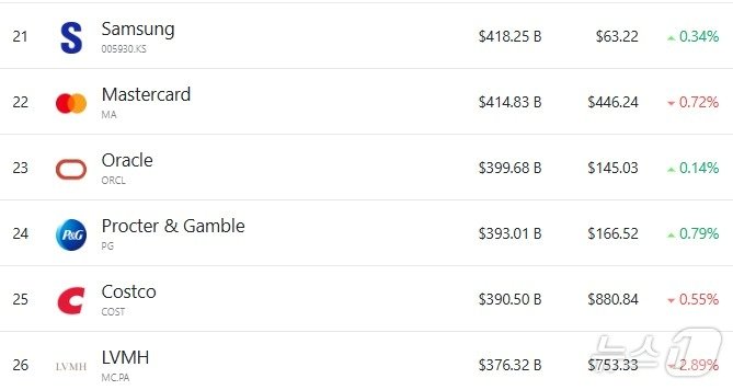 시총 21위에 랭크돼 있는 삼성전자 - 야후 파이낸스 갈무리