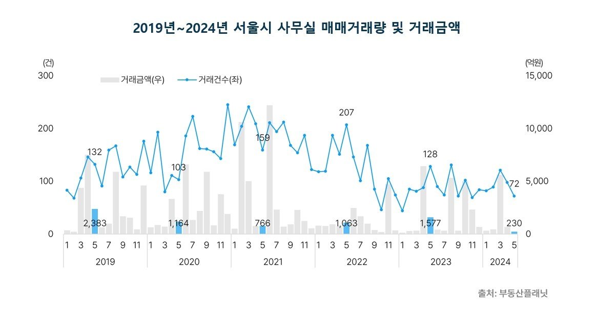 2019~2024년 서울시 사무실 매매거래량 및 거래금액.&#40;부동산플래닛 제공&#41;